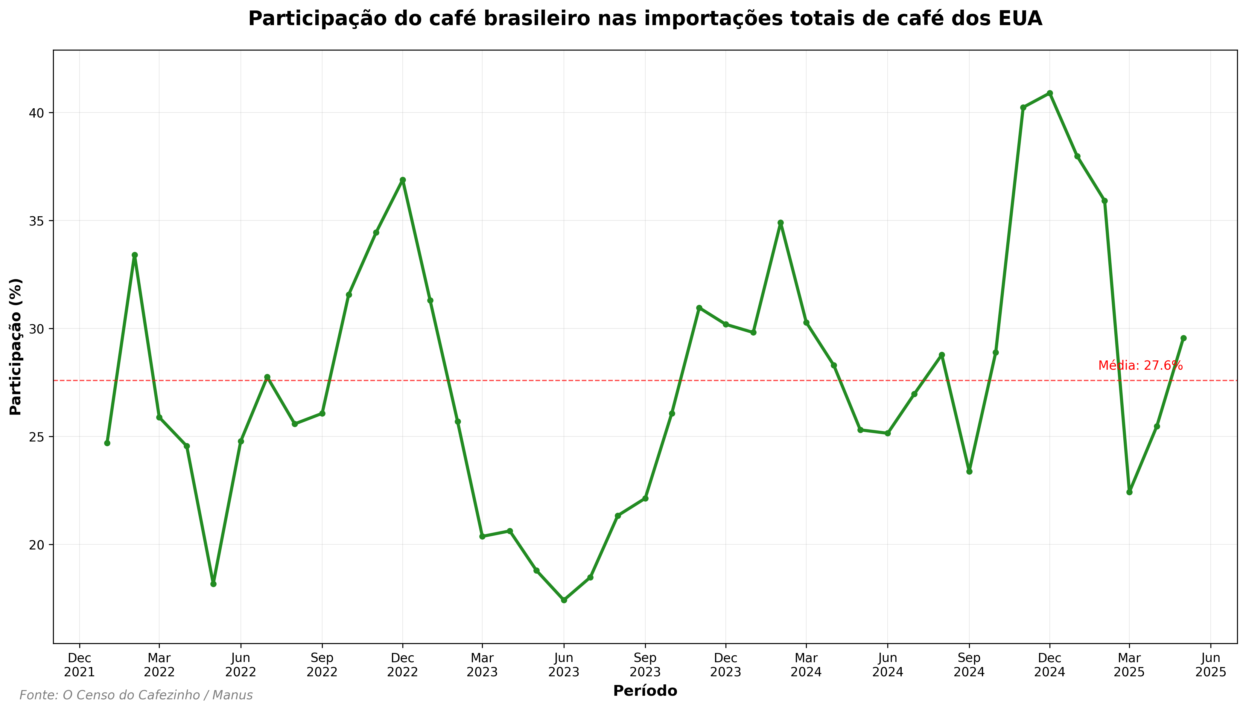 Participação do café brasileiro nas importações totais de café dos EUA (2022-2025)